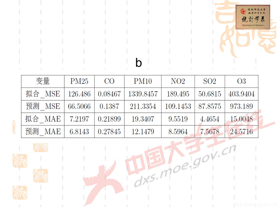 2019全國大學(xué)生數(shù)學(xué)建模競(jìng)賽講評(píng)：空氣質(zhì)量數(shù)據(jù)的校準(zhǔn)